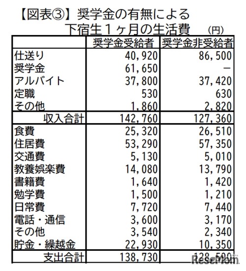 奨学金の有無による下宿生1か月の生活費