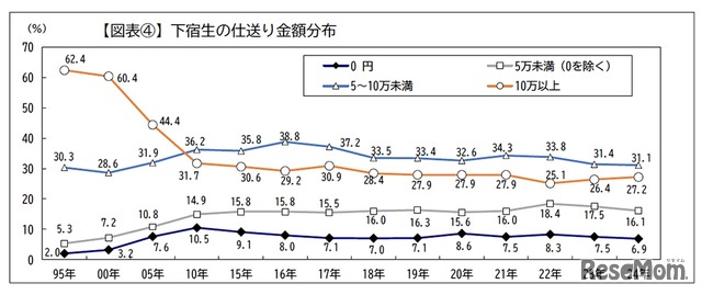 下宿生の仕送り額の推移