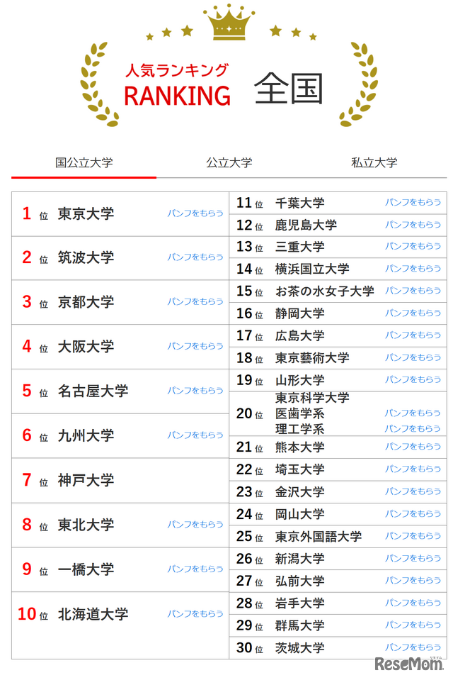 人気ランキング全国版（2025年2月28日）国公立大学