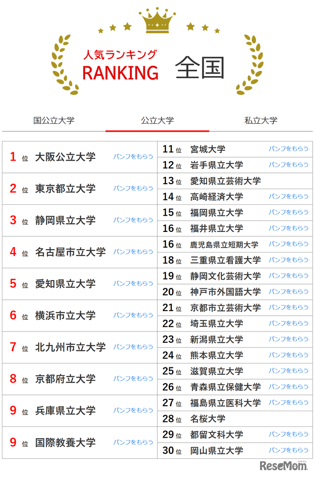 人気ランキング全国版（2025年2月28日）公立大学