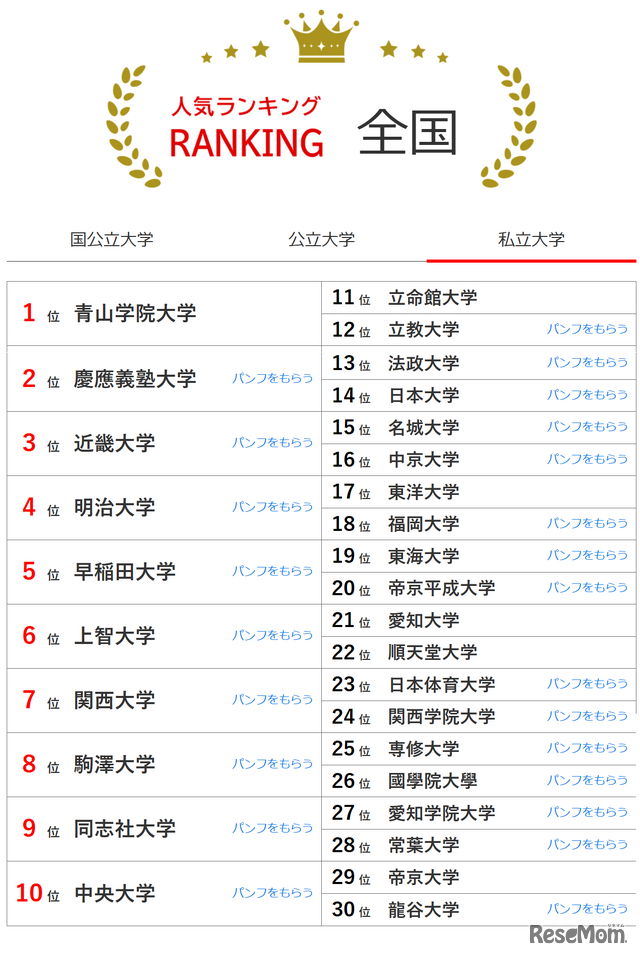 人気ランキング全国版（2025年2月28日）私立大学