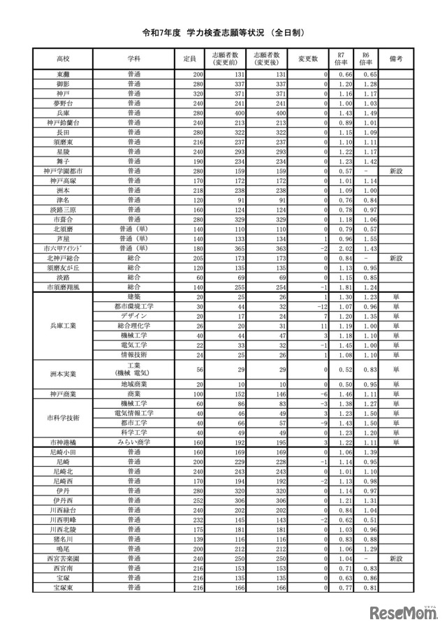 令和7年度兵庫県公立高等学校入学者選抜　学力検査志願等状況＜全日制＞（令和7年3月4日確定）