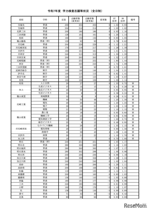 令和7年度兵庫県公立高等学校入学者選抜　学力検査志願等状況＜全日制＞（令和7年3月4日確定）