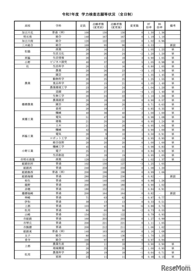 令和7年度兵庫県公立高等学校入学者選抜　学力検査志願等状況＜全日制＞（令和7年3月4日確定）