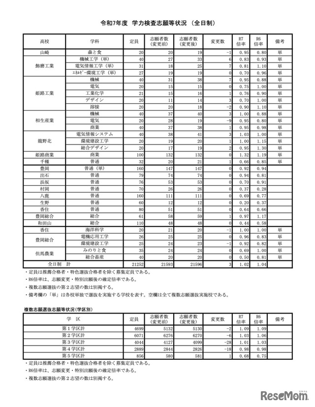 令和7年度兵庫県公立高等学校入学者選抜　学力検査志願等状況＜全日制＞（令和7年3月4日確定）