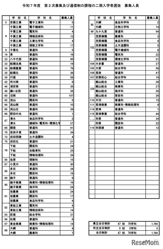 令和7年度 第2次募集および通信制の課程の二期入学者選抜 募集人員