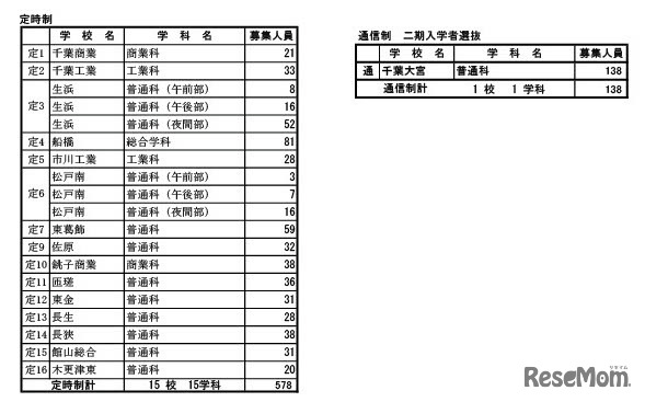 令和7年度 第2次募集および通信制の課程の二期入学者選抜 募集人員