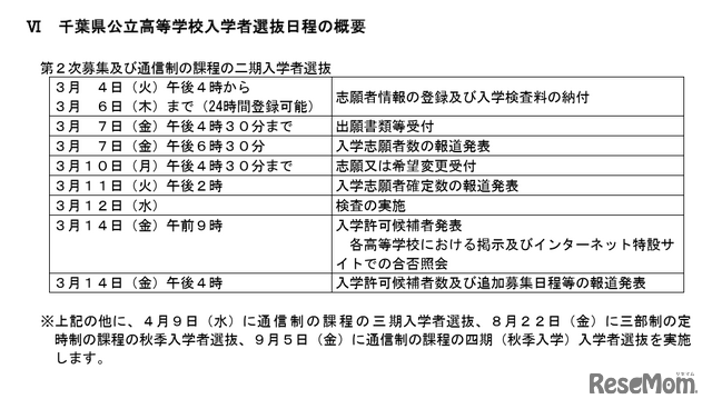 千葉県公立高等学校入学者選抜日程の概要