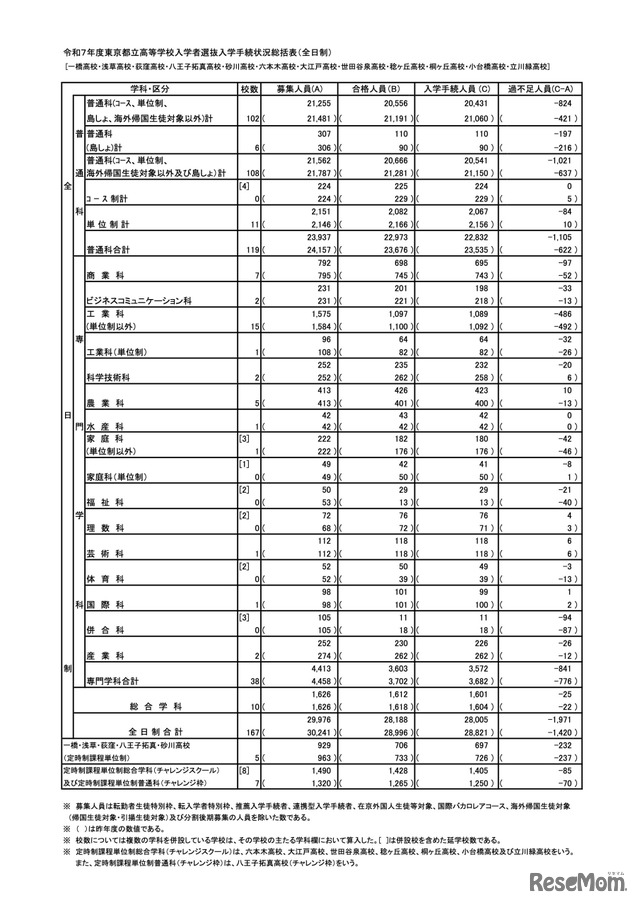 令和7年度 東京都立高等学校入学者選抜入学手続状況総括表＜全日制＞