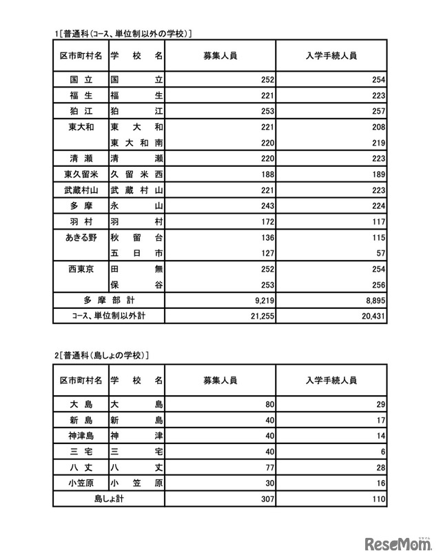 令和7年度 東京都立高等学校入学者選抜入学手続状況＜全日制＞普通科（コース・単位制以外）