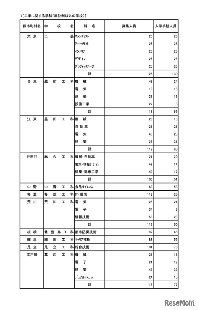 令和7年度 東京都立高等学校入学者選抜入学手続状況＜全日制＞専門学科