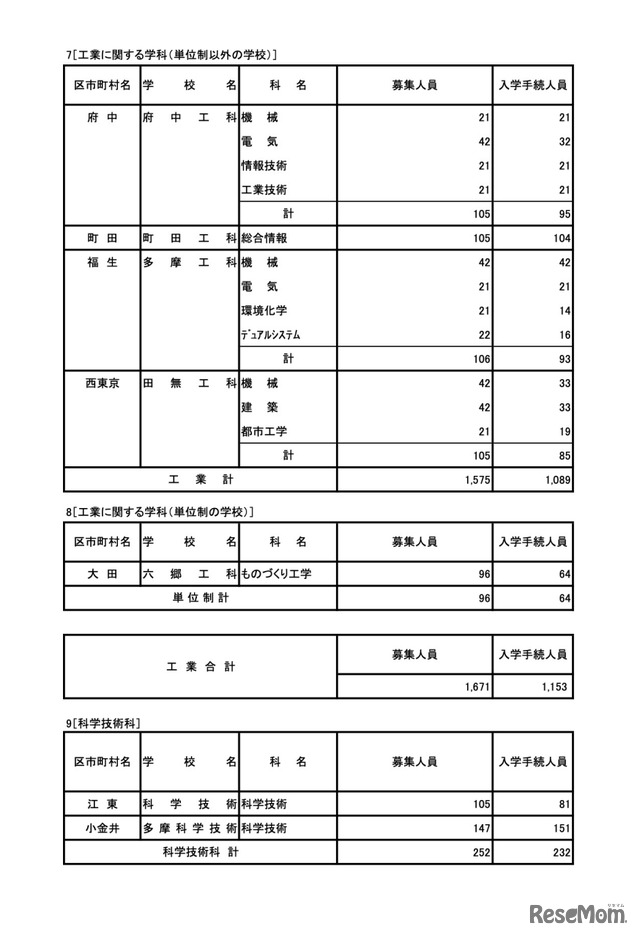 令和7年度 東京都立高等学校入学者選抜入学手続状況＜全日制＞専門学科