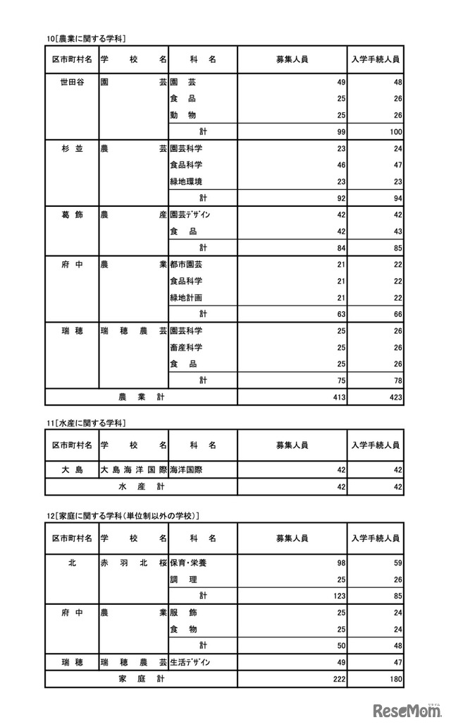 令和7年度 東京都立高等学校入学者選抜入学手続状況＜全日制＞専門学科