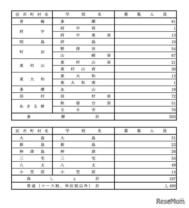 令和7年度 都立高等学校分割後期募集・全日制課程第二次募集実施校＜普通科＞