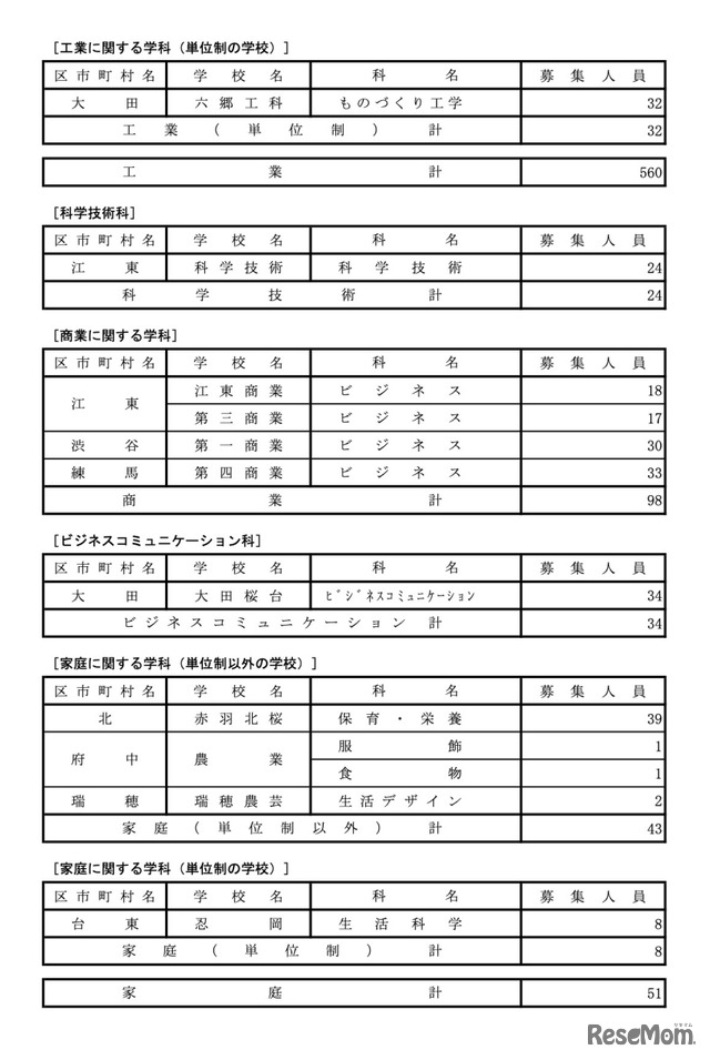 令和7年度 都立高等学校分割後期募集・全日制課程第二次募集実施校＜専門学科＞