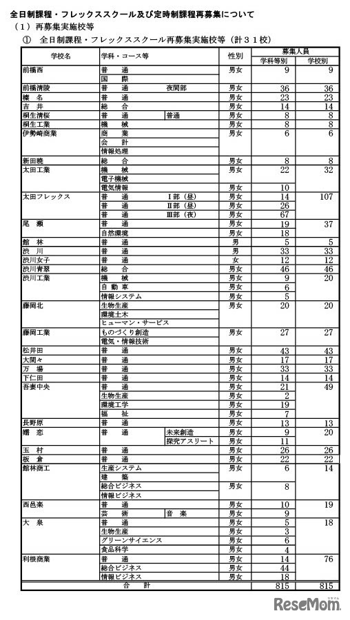 全日制課程・フレックススクール再募集実施校等（計31校）