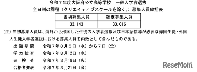 令和7年度大阪府公立高等学校 一般入学者選抜 全日制の課程（クリエイティブスクールを除く）募集人員総括表、選抜日程