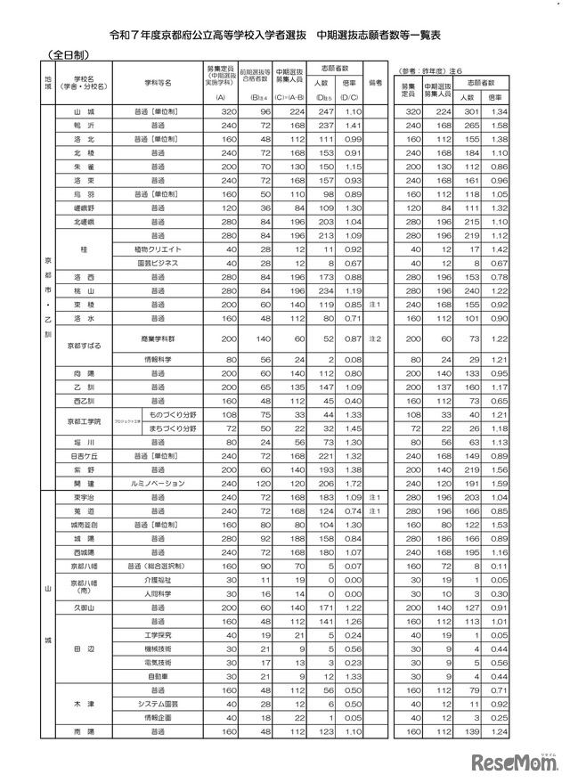 令和7年度京都府公立高等学校入学者選抜　中期選抜志願者数等一覧表（全日制）