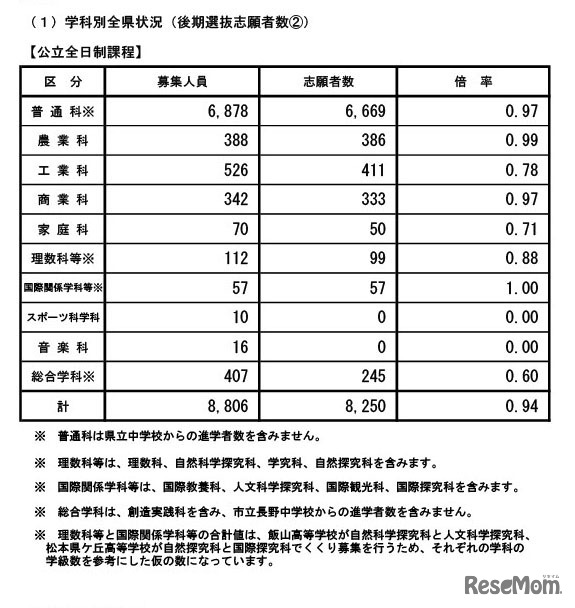 2025年度長野県公立高等学校入学者後期選抜志願者数（全日制課程 学科別）