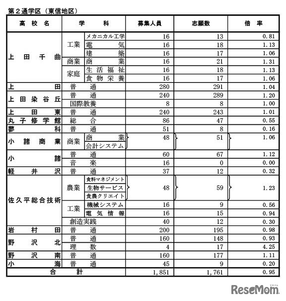 2025年度長野県公立高等学校入学者後期選抜志願者数（第2通学区・東信地区）