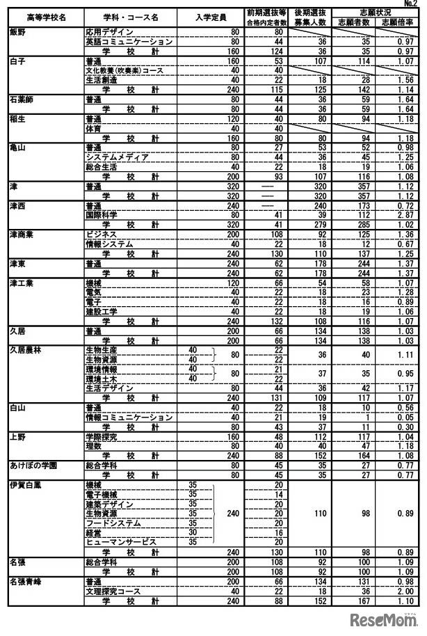 令和7年度三重県立高等学校後期選抜志願状況（最終）全日制の課程