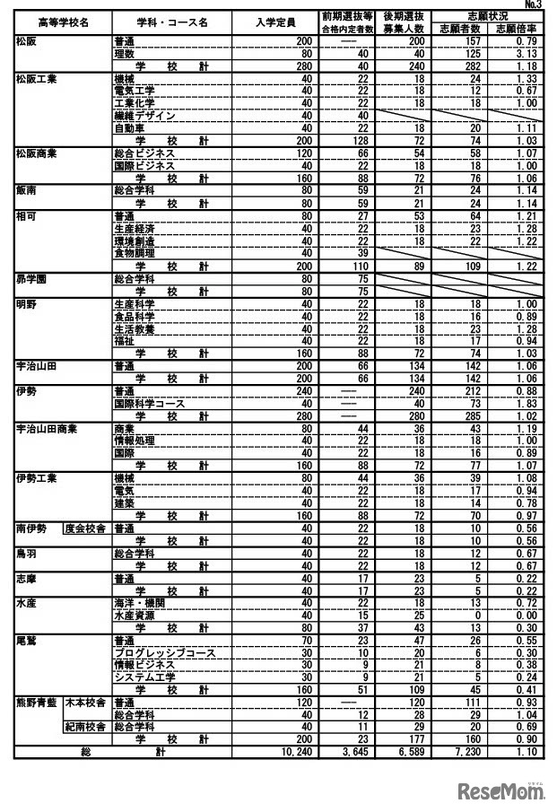 令和7年度三重県立高等学校後期選抜志願状況（最終）全日制の課程