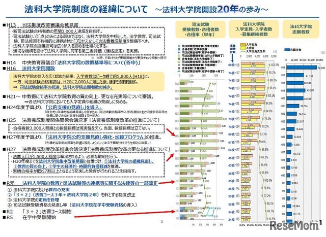 法科大学院制度の経緯について