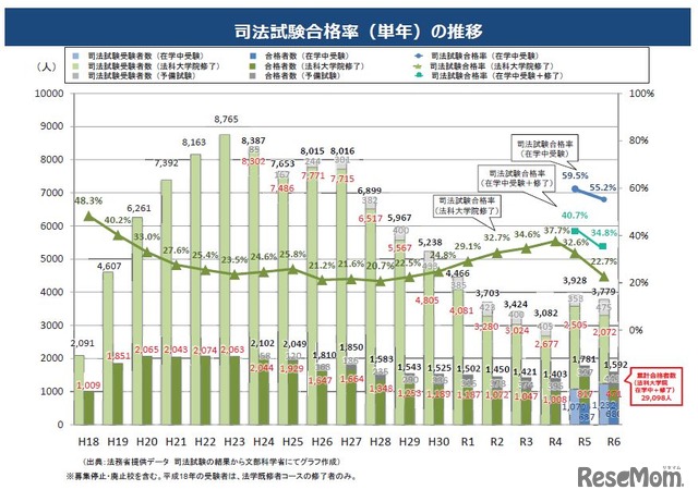 司法試験合格率（単年）の推移