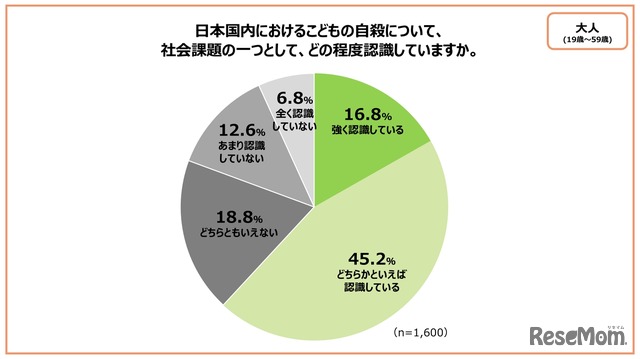 日本国内における子供の自殺について、社会課題の1つとしてどの程度認識していますか