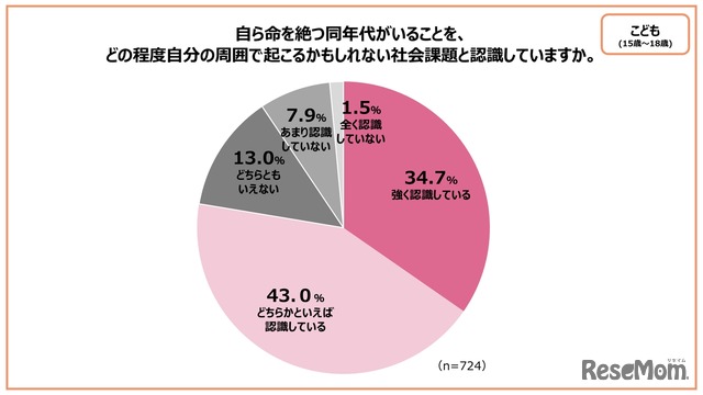 自ら命を絶つ同年代がいることを、どの程度自分の周囲で起こりうるかもしれない社会課題と認識していますか