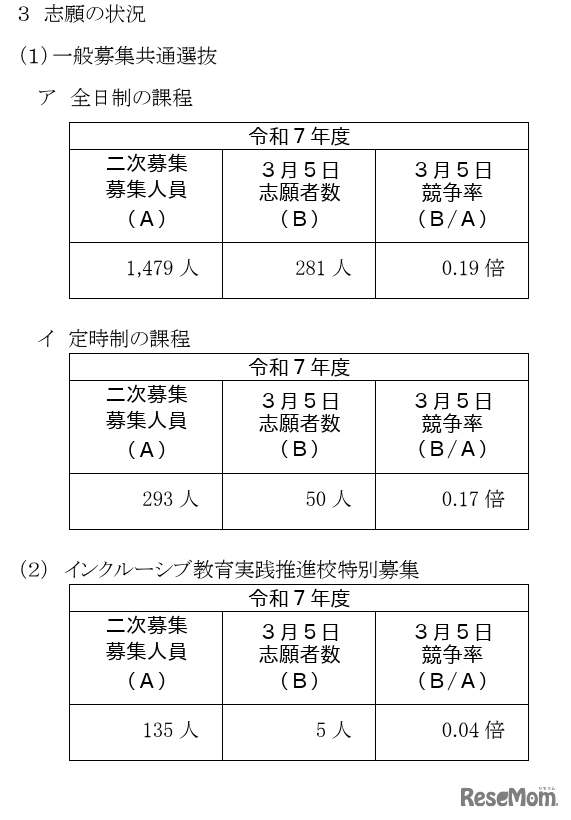 神奈川県公立高等学校入学者選抜2次募集志願状況（一般募集共通選抜およびインクルーシブ教育実践推進校特別募集）