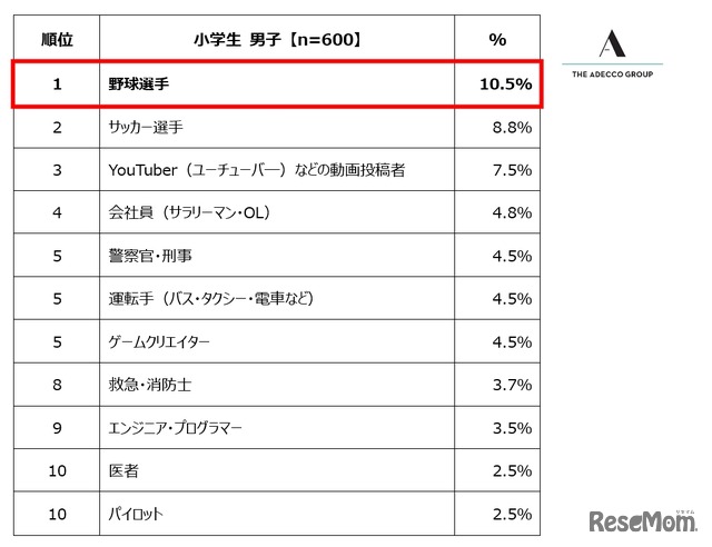 小学生男子が選ぶ「将来就きたい職業」ランキング