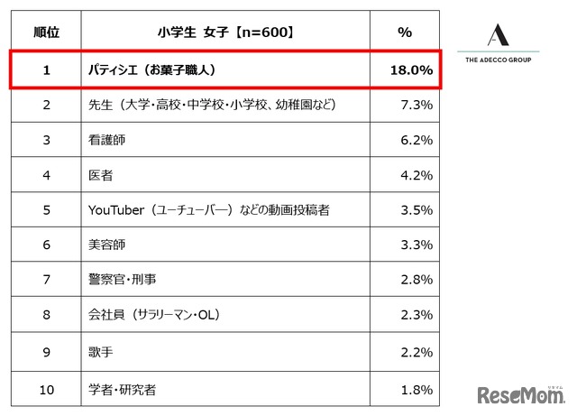 小学生女子が選ぶ「将来就きたい職業」ランキング