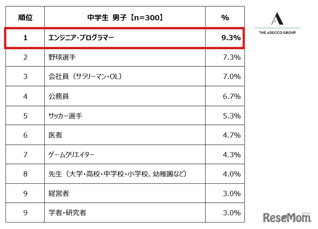 中学生男子が選ぶ「将来就きたい職業」ランキング