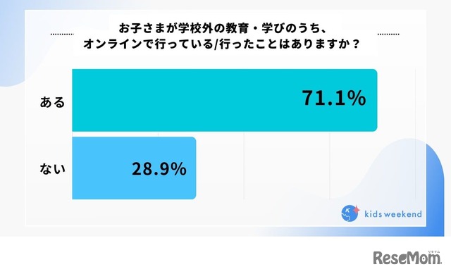 お子さまが学校外教育・学びのうち、オンラインで行っている（行った）ことはありますか