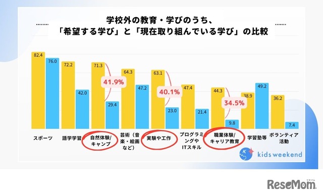 学校外教育・学びのうち「希望する学び」と「現在取り組んでいる学び」の比較