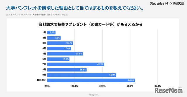 大学パンフレットを請求した理由としてあてはまるものを教えてください