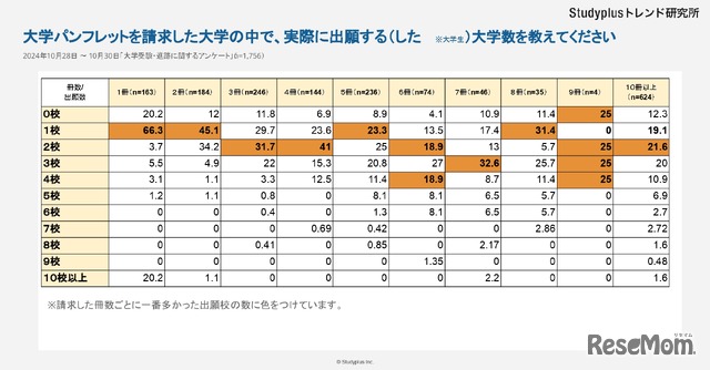 大学パンフレットを請求した大学の中で、実際に出願する（した）大学数を教えてください