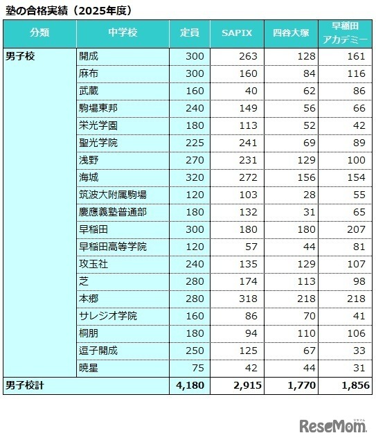 塾の合格実績（2025年度）男子校