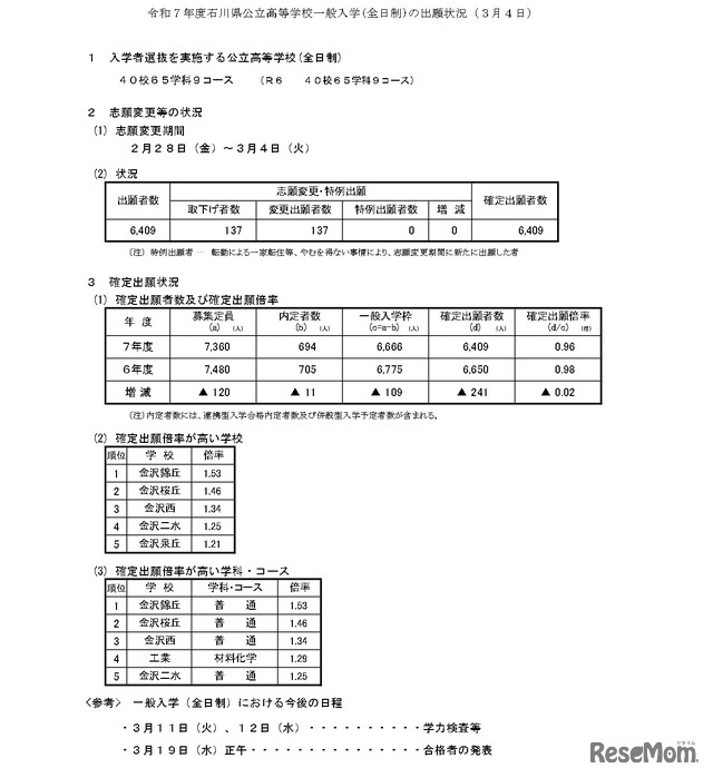 令和7年度石川県公立高等学校一般入学(全日制)の出願状況（3月4日）