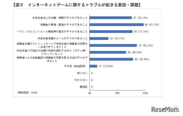 インターネットゲームに関するトラブルが起きる要因・課題