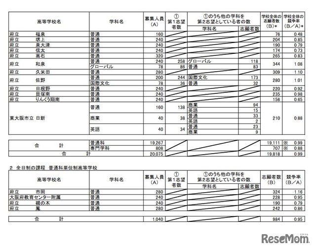 令和7年度大阪府公立高等学校一般入学者選抜（全日制）の志願者数（3月6日午後2時現在）