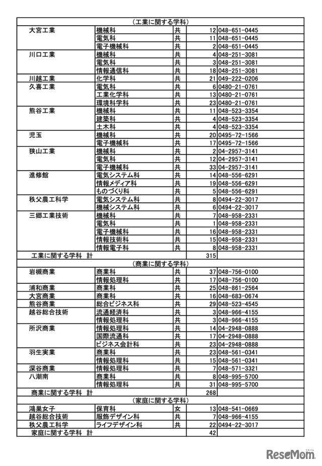 令和7年度埼玉県公立高等学校（全日制の課程）入学者選抜における欠員補充人員