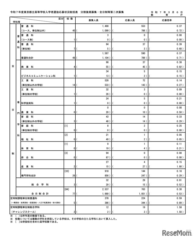 令和7年度東京都立高等学校入学者選抜応募状況　分割後期募集・全日制等第二次募集＜総括表＞（令和7年3月6日）