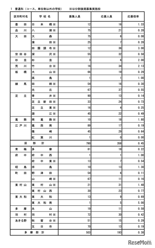 令和7年度東京都立高等学校入学者選抜応募状況　分割後期募集・全日制等第二次募集＜普通科＞（令和7年3月6日）