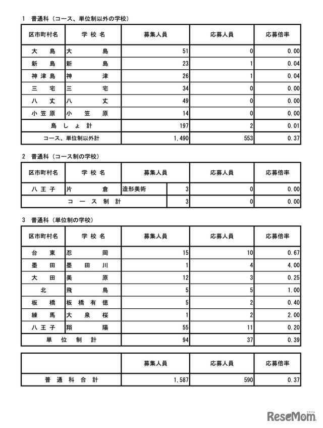 令和7年度東京都立高等学校入学者選抜応募状況　分割後期募集・全日制等第二次募集＜普通科＞（令和7年3月6日）