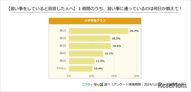 【習い事をしている人へ】1週間のうち、習い事に通っているのは何日か教えて！