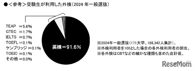 外部検定利用入試 2025年は478大学！ (c) 旺文社 教育情報センター