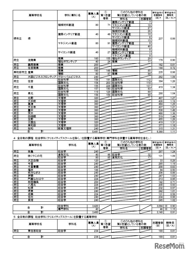 令和7年度大阪府公立高等学校一般入学者選抜（全日制）の志願者数（3月7日午後2時、締切数）