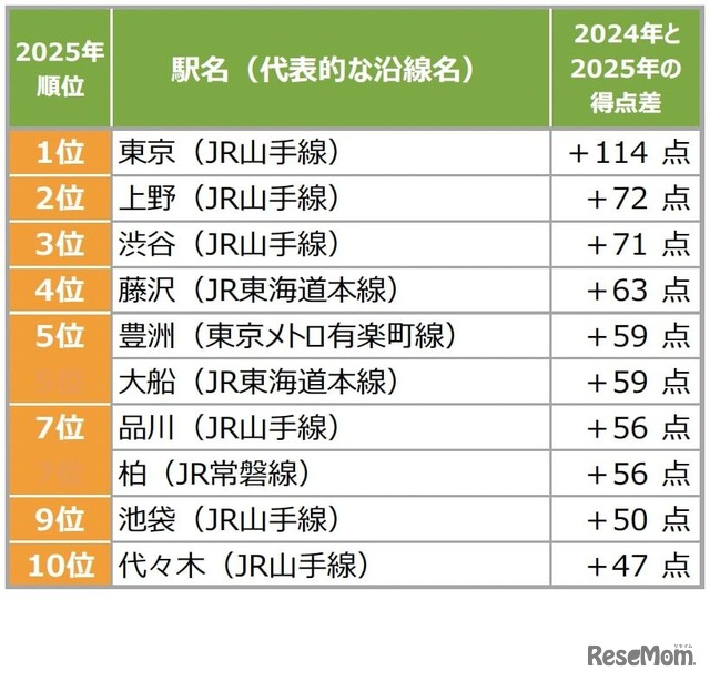 【首都圏】得点ジャンプアップした街（駅）ランキング